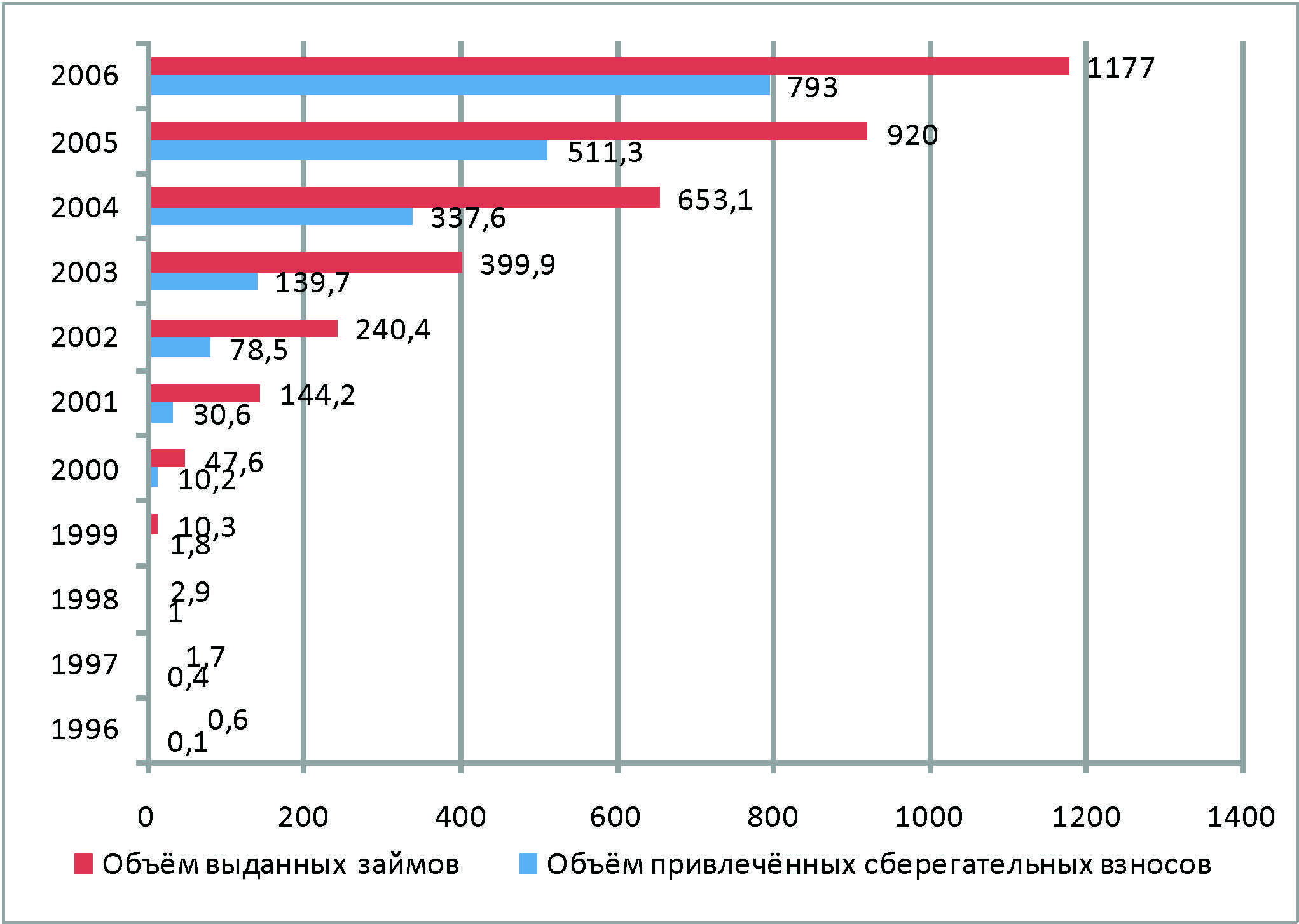 Динамика заёмно-сберегательных операций СХКПК Волгоградской области