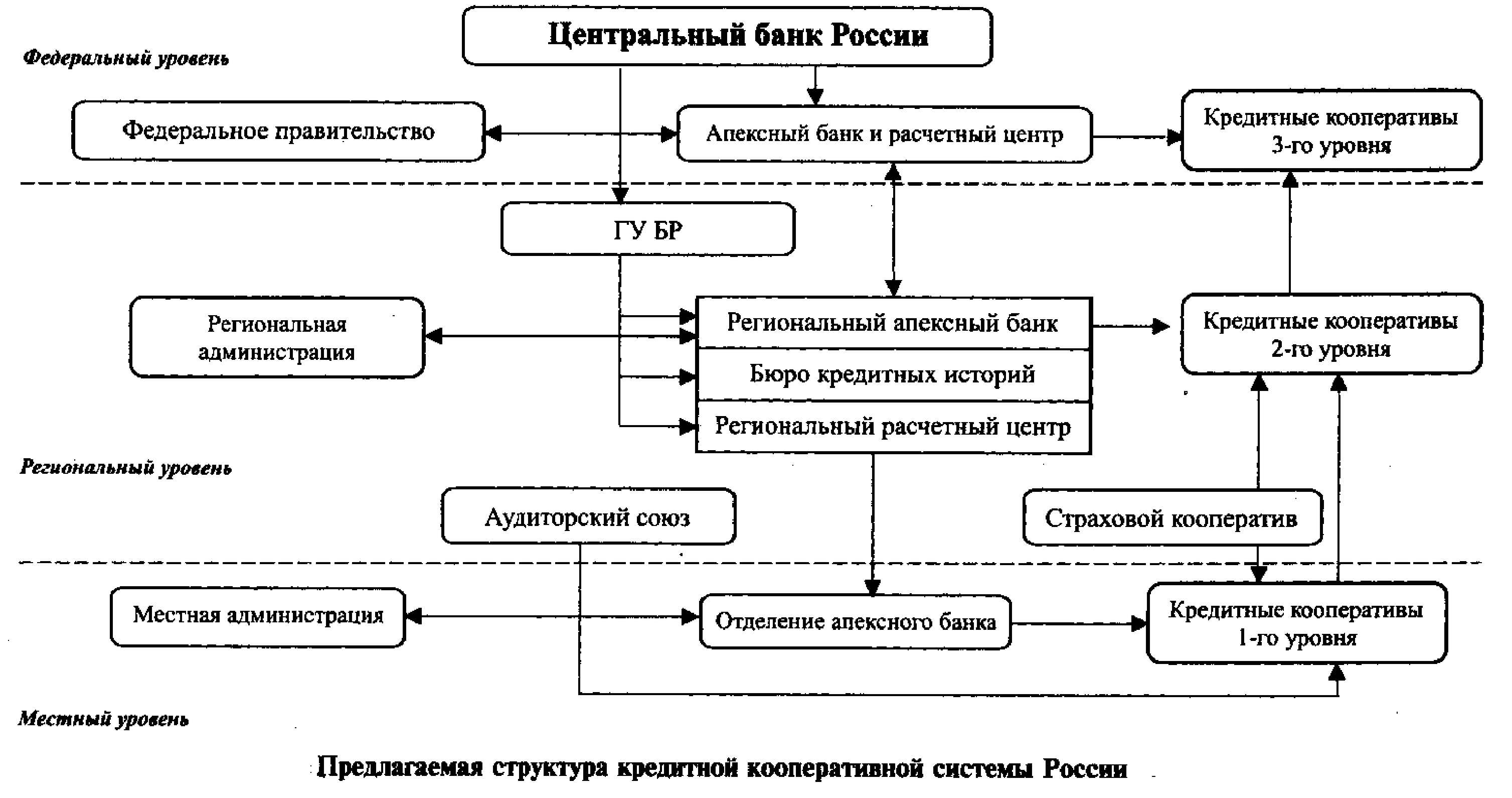 Предлагаемая структура кредитной кооперативной системы России