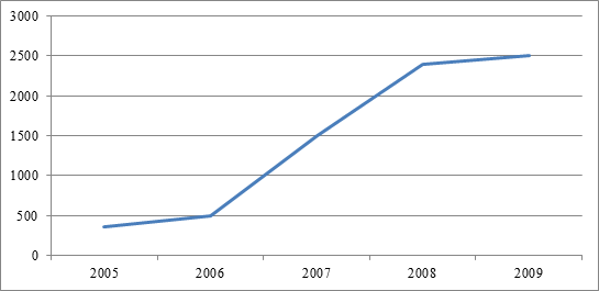 Динамика собственных средств сельскохозяйственных кредитных потребительских кооперативов в РФ за 2005-2009 гг